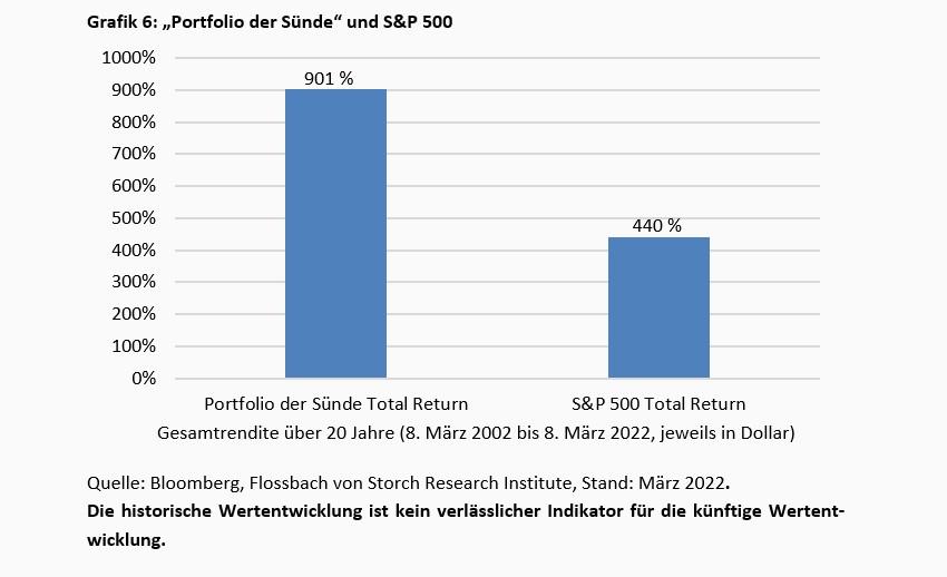 Darf denn Aktie Sünde sein? -