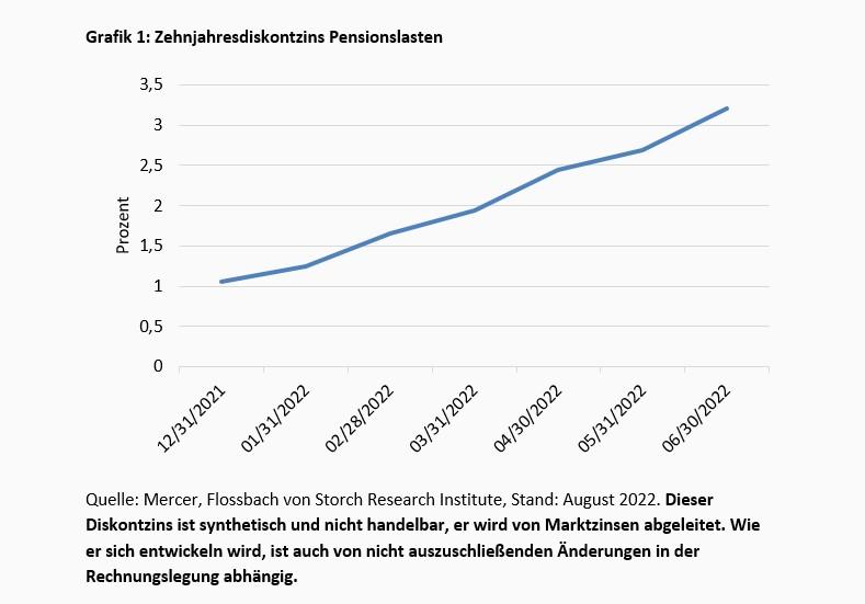 Über das Glück steigender Zinsen -