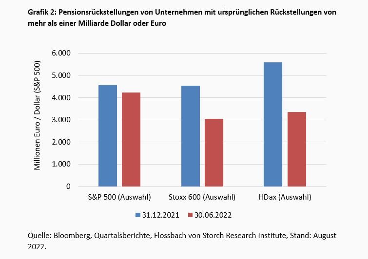 Über das Glück steigender Zinsen -