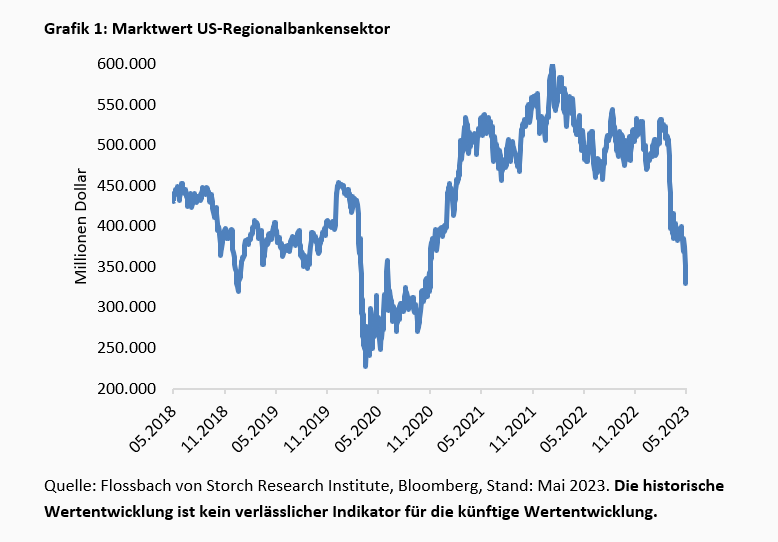 Viel Geräusch auf dem Banken-Friedhof -