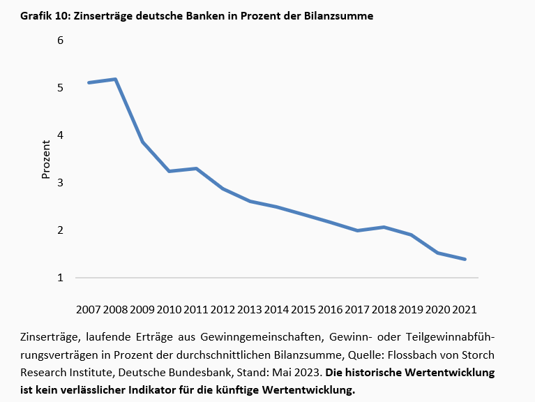 Viel Geräusch auf dem Banken-Friedhof -