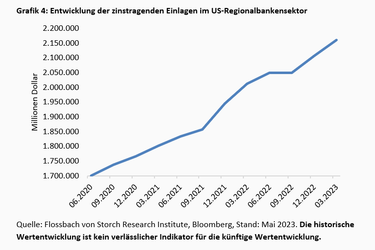 Viel Geräusch auf dem Banken-Friedhof -