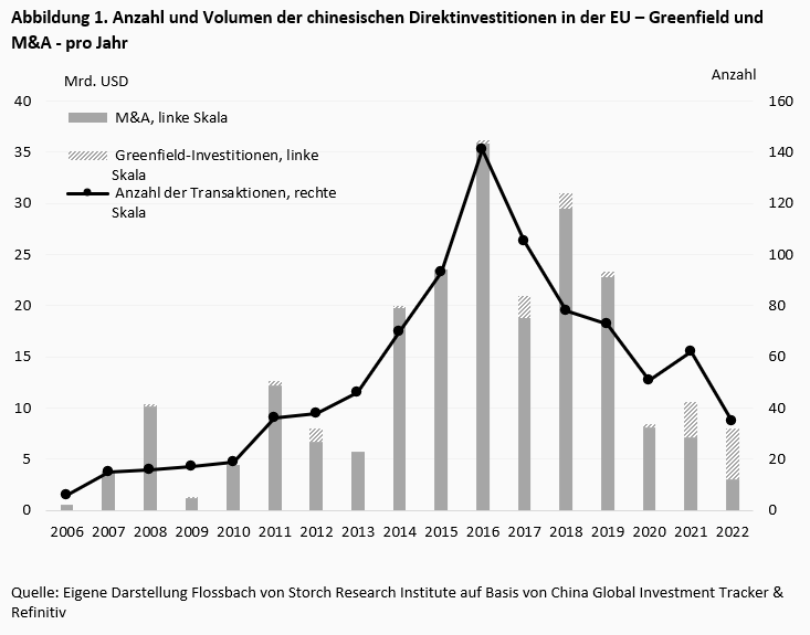 Chinas strategische ausländische Direktinvestitionen in Europa -