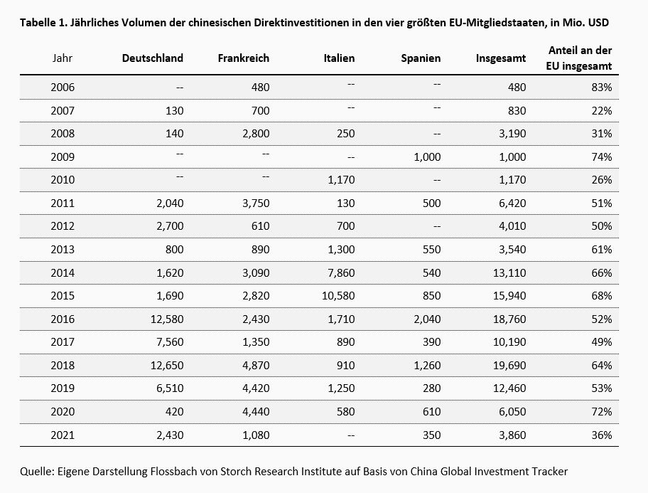 Chinas strategische ausländische Direktinvestitionen in Europa -
