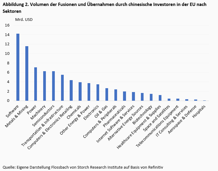Chinas strategische ausländische Direktinvestitionen in Europa -