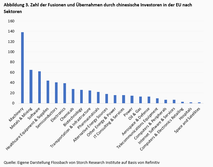 Chinas strategische ausländische Direktinvestitionen in Europa -