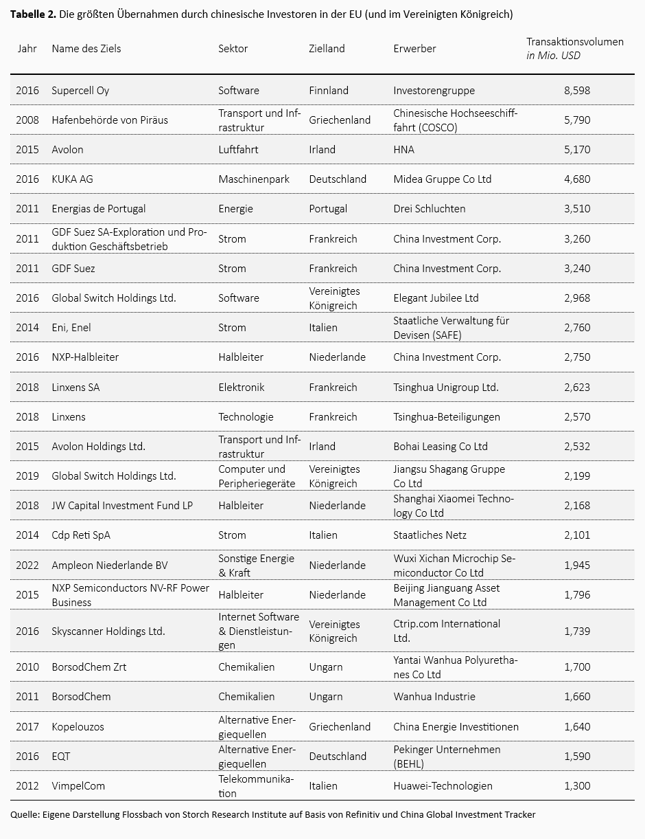 Chinas strategische ausländische Direktinvestitionen in Europa -