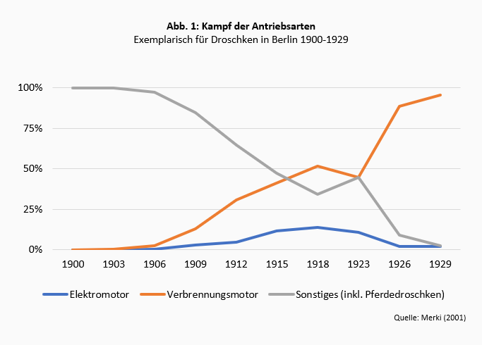 Innovation und Wettbewerb in der Automobilindustrie - Teil 1: Lehren aus den frühen Jahren -