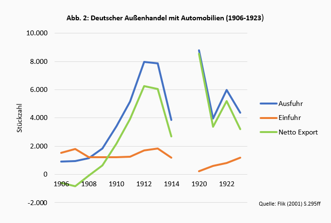 Innovation und Wettbewerb in der Automobilindustrie - Teil 1: Lehren aus den frühen Jahren -