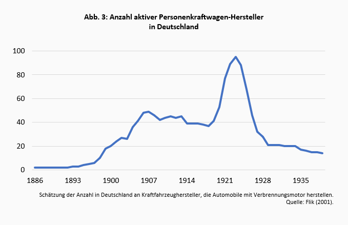 Innovation und Wettbewerb in der Automobilindustrie - Teil 1: Lehren aus den frühen Jahren -