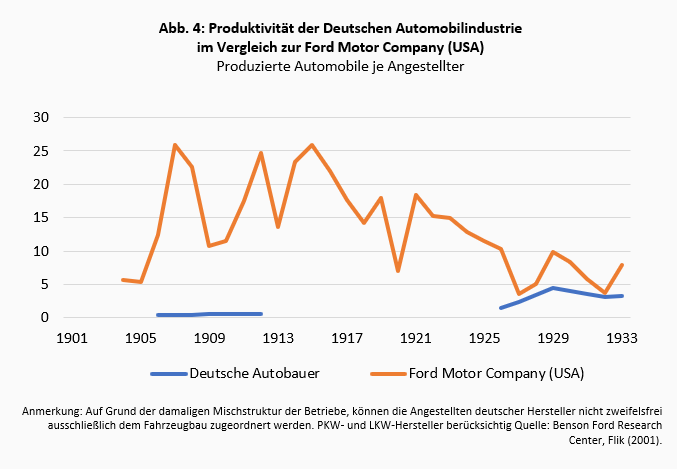 Innovation und Wettbewerb in der Automobilindustrie - Teil 1: Lehren aus den frühen Jahren -