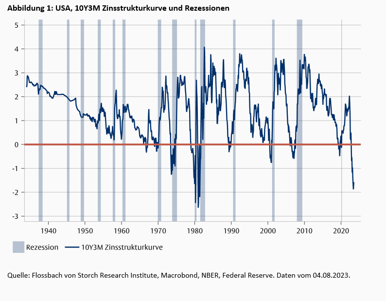 Inverse Zinsstrukturkurve – und nun? -