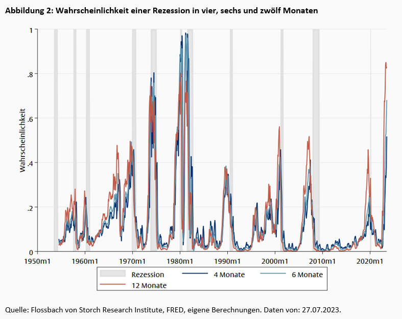 Inverse Zinsstrukturkurve – und nun? -