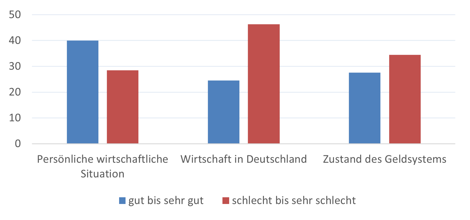 Geldillusion trotz Inflationssorgen -