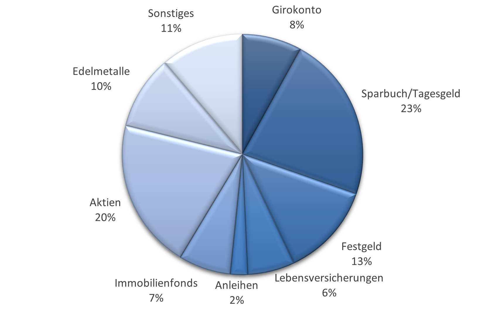 Geldillusion trotz Inflationssorgen -