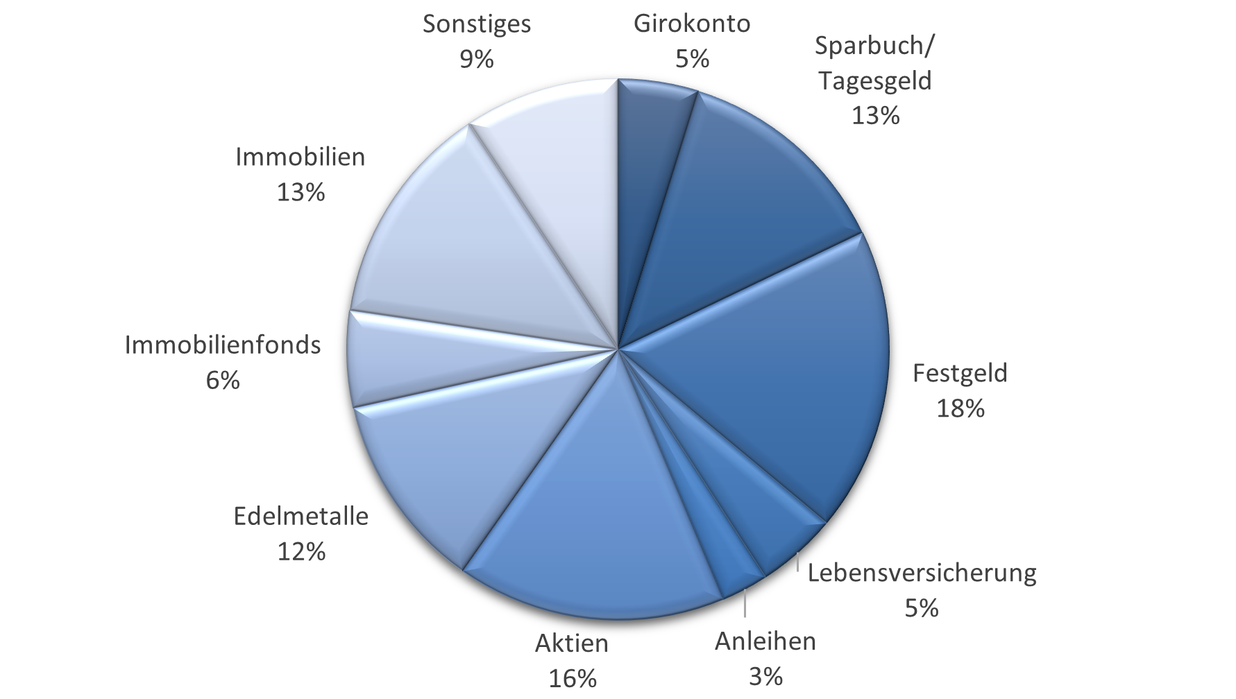 Geldillusion trotz Inflationssorgen -