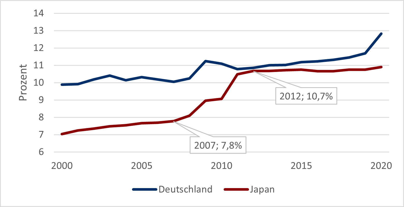 Japan – Lehren aus einer schrumpfenden und alternden Gesellschaft -
