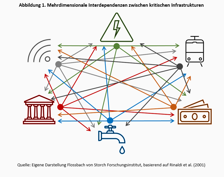 De-Risking kritischer Infrastrukturen -
