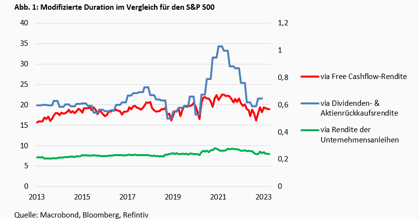 Aktien, Zinsen und Duration -