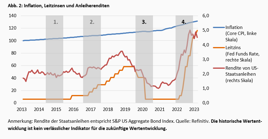 Aktien, Zinsen und Duration -