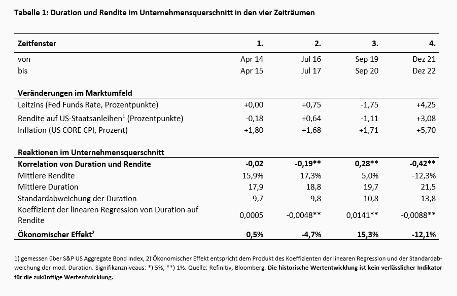 Aktien, Zinsen und Duration -