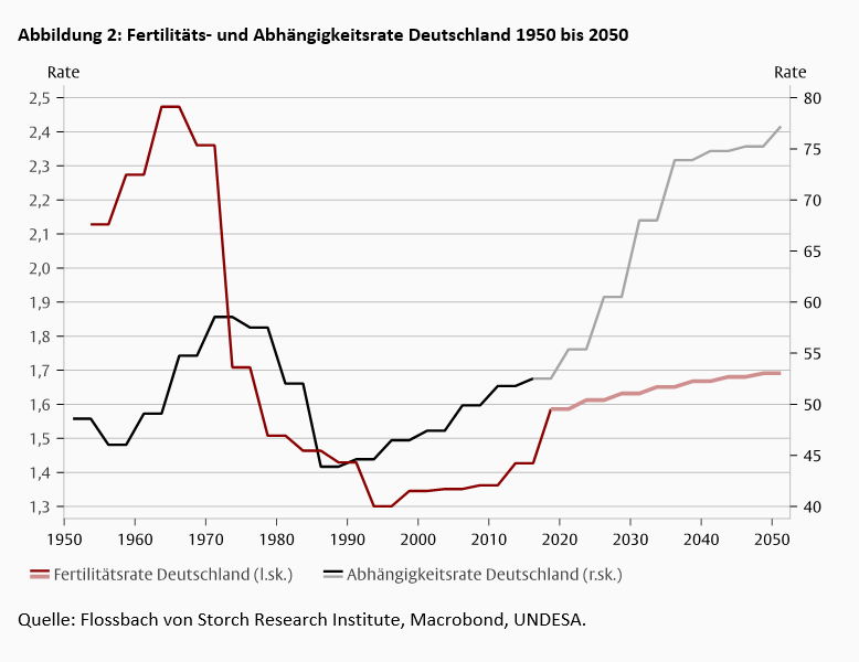 Alterung – die schleichende Bedrohung unseres Wohlstands -