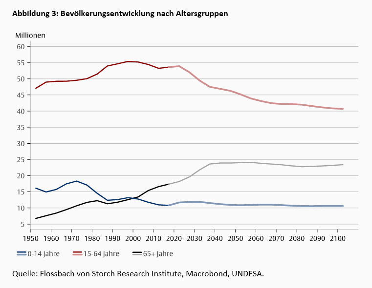 Alterung – die schleichende Bedrohung unseres Wohlstands -