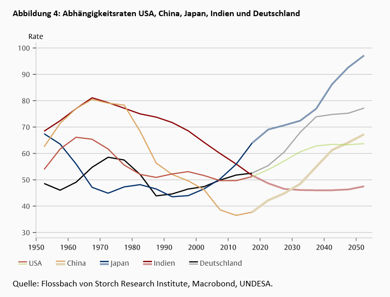Alterung – die schleichende Bedrohung unseres Wohlstands -