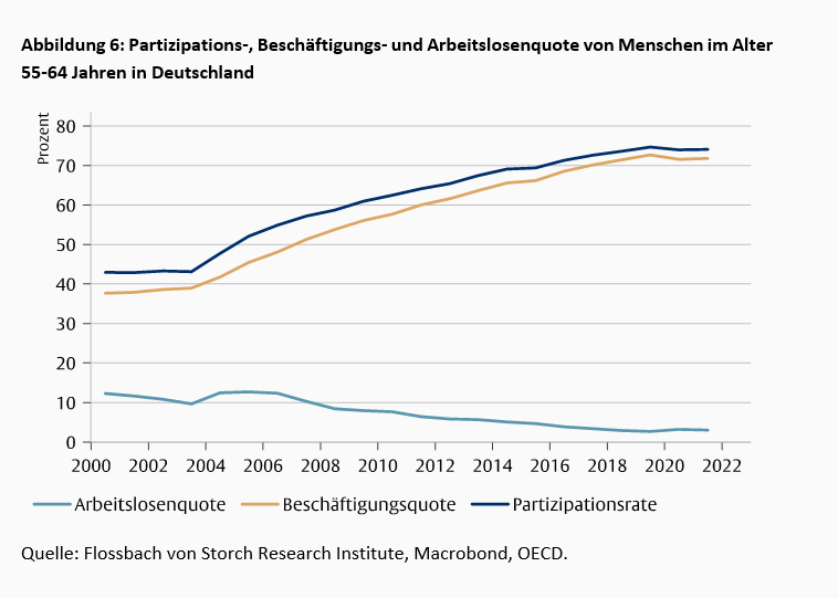 Alterung – die schleichende Bedrohung unseres Wohlstands -