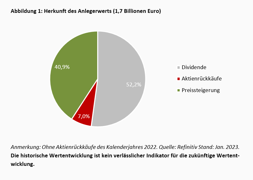 Wertschaffung und Wertvernichtung am deutschen Aktienmarkt -