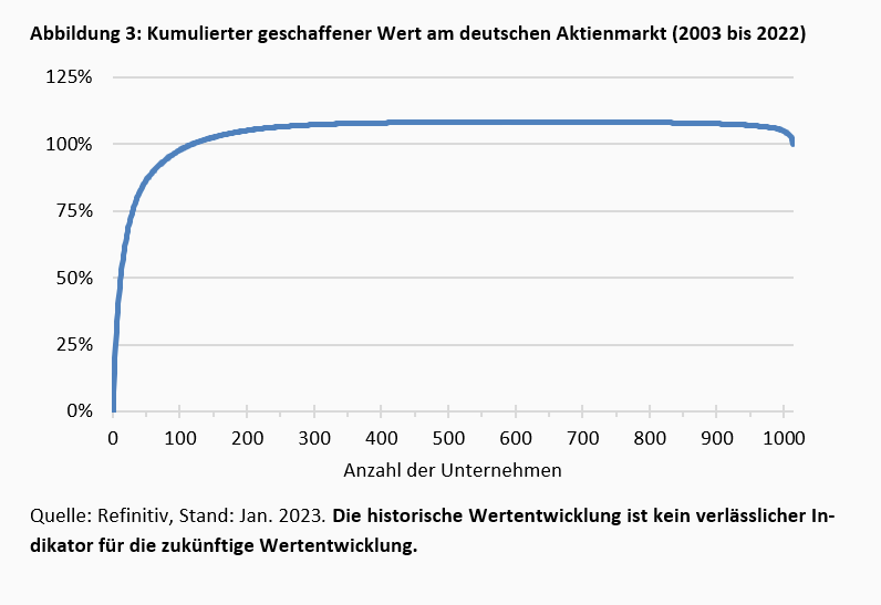 Wertschaffung und Wertvernichtung am deutschen Aktienmarkt -