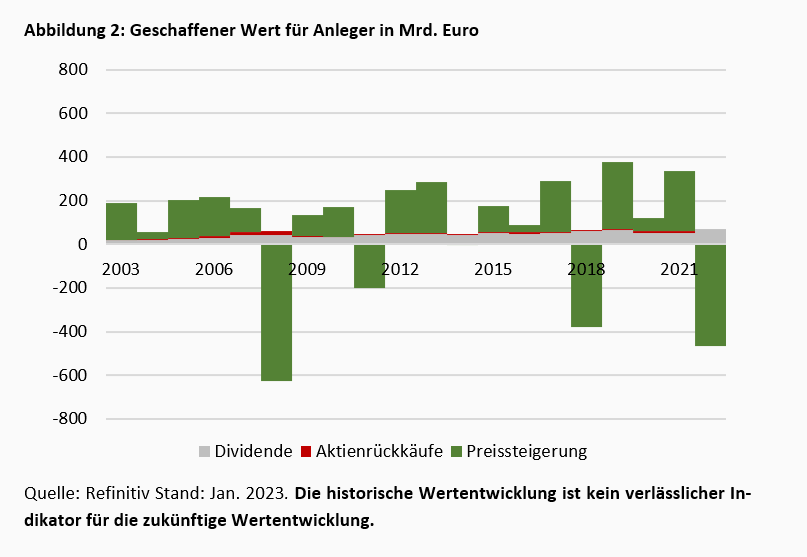 Wertschaffung und Wertvernichtung am deutschen Aktienmarkt -