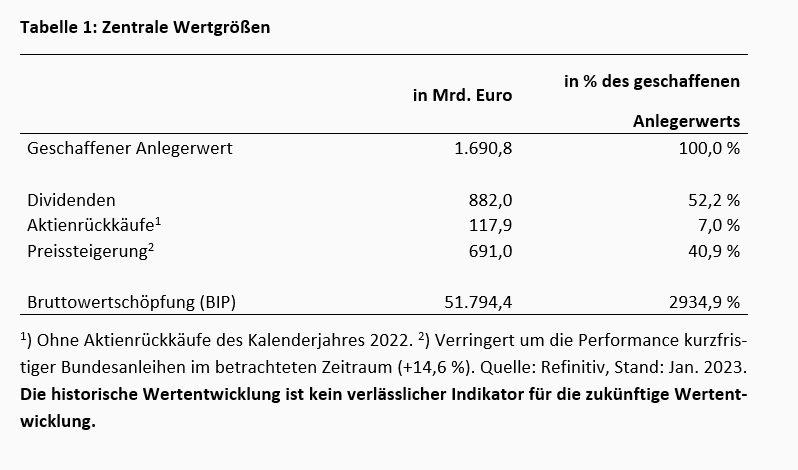 Wertschaffung und Wertvernichtung am deutschen Aktienmarkt -