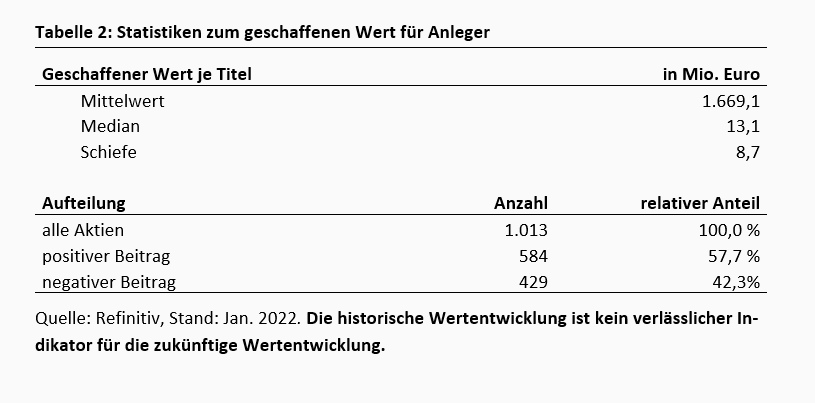 Wertschaffung und Wertvernichtung am deutschen Aktienmarkt -