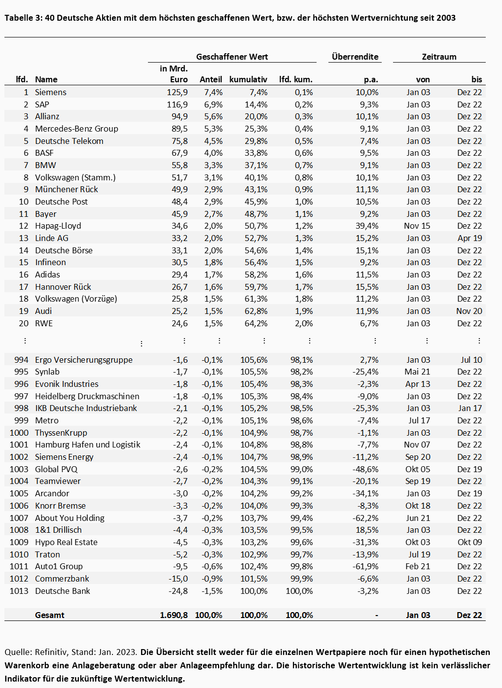 Wertschaffung und Wertvernichtung am deutschen Aktienmarkt -