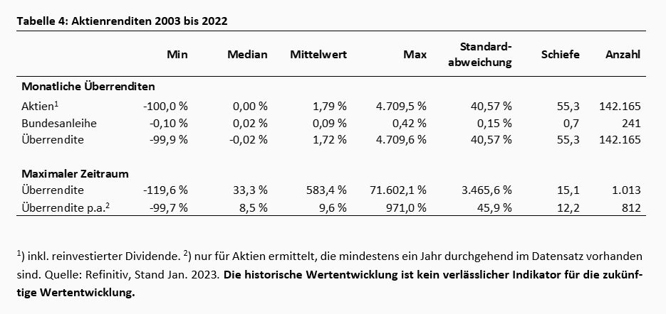 Wertschaffung und Wertvernichtung am deutschen Aktienmarkt -