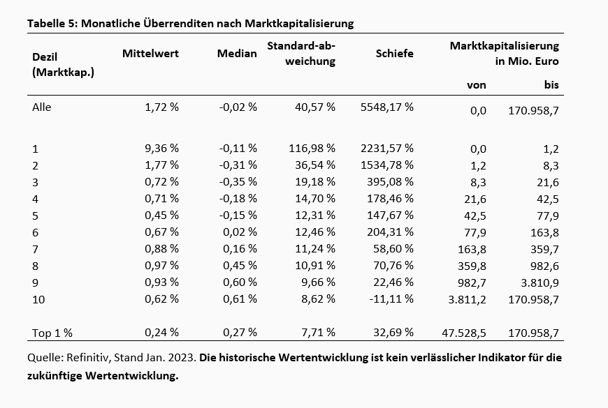 Wertschaffung und Wertvernichtung am deutschen Aktienmarkt -