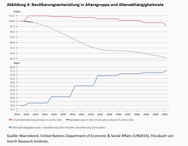 Produktivität und Demografie -