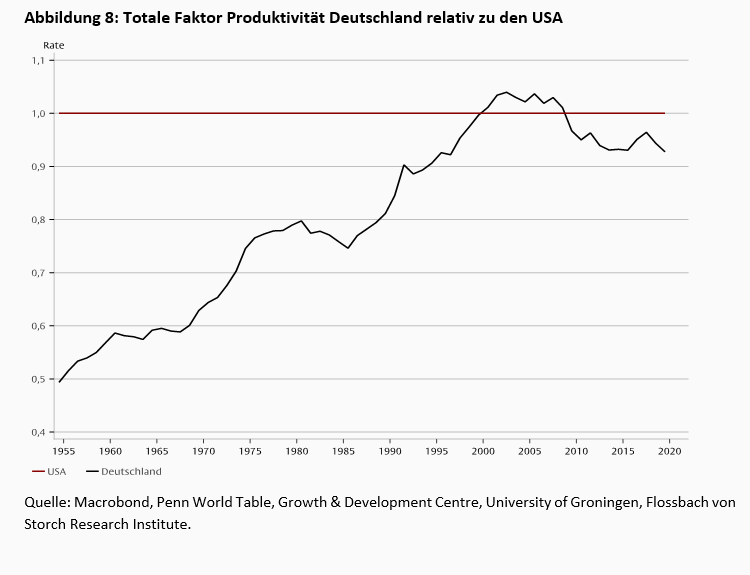 Produktivität und Demografie -