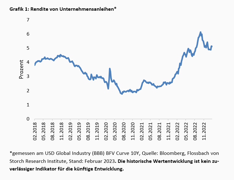 Wenn der Zins am Goodwill nagt -