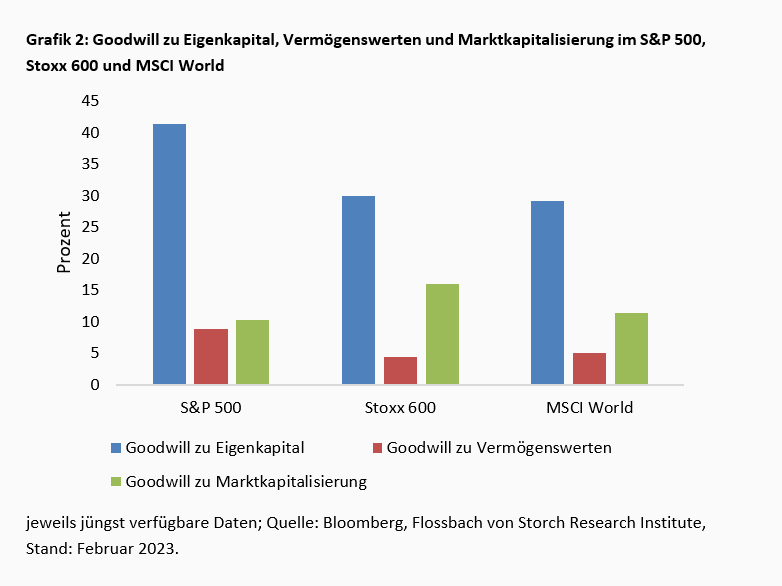 Wenn der Zins am Goodwill nagt -