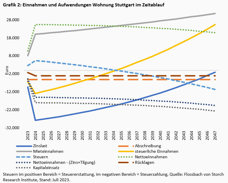 Der Traum von der Immobilienrendite -