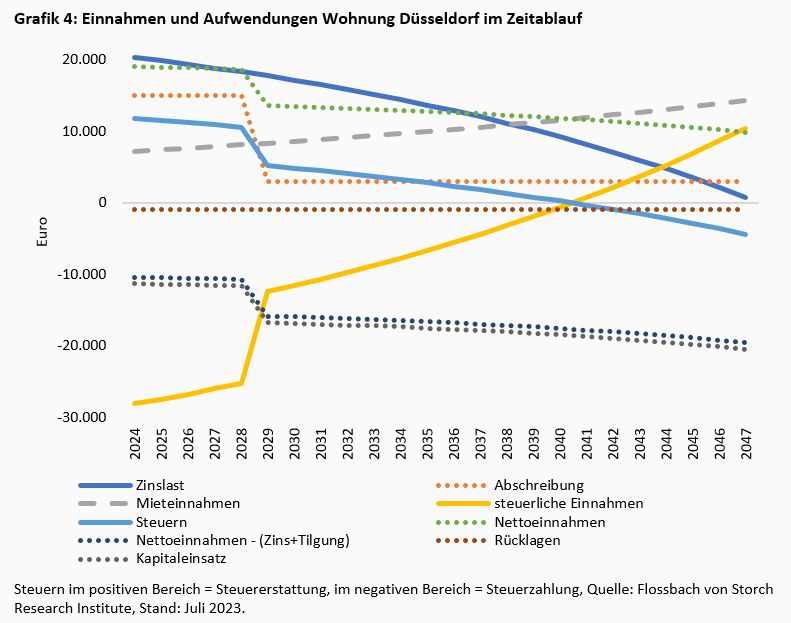 Der Traum von der Immobilienrendite -