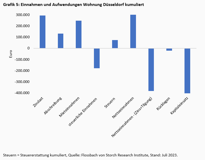 Der Traum von der Immobilienrendite -