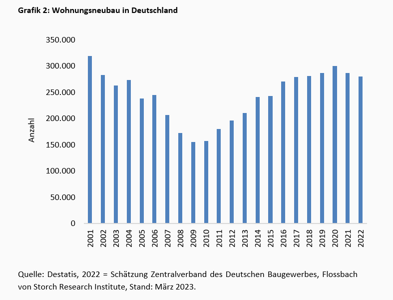 Eiszeit am deutschen Immobilienmarkt -