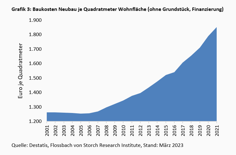 Eiszeit am deutschen Immobilienmarkt -