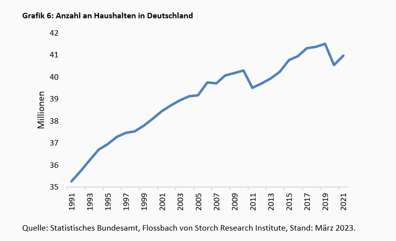 Eiszeit am deutschen Immobilienmarkt -