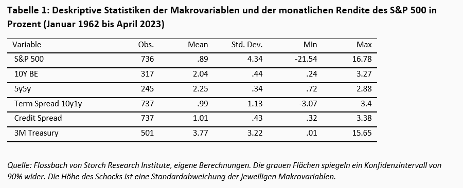 Wie sensitiv reagieren Aktienrenditen auf Veränderungen des makroökonomischen Umfelds? -