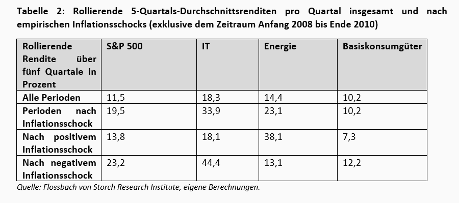 Wie sensitiv reagieren Aktienrenditen auf Veränderungen des makroökonomischen Umfelds? -