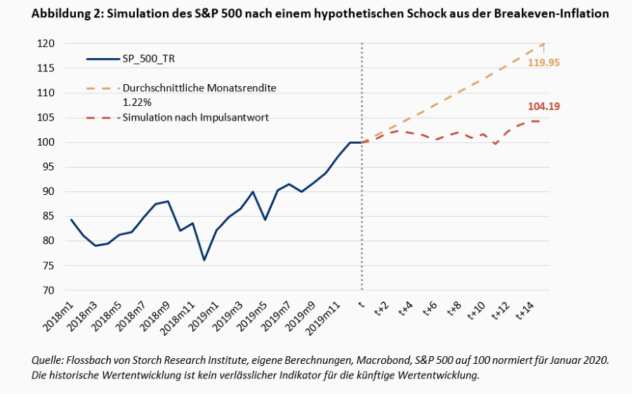 Wie sensitiv reagieren Aktienrenditen auf Veränderungen des makroökonomischen Umfelds? -